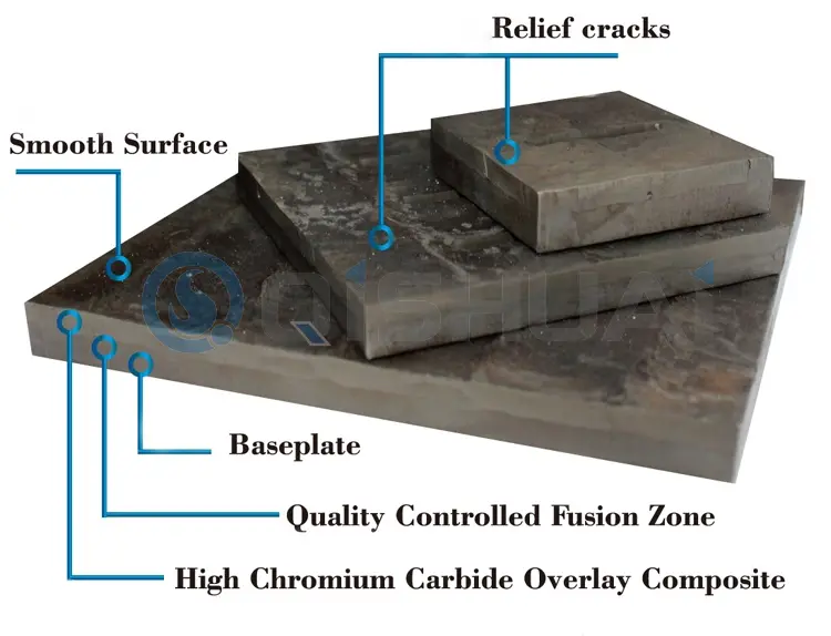 Shandong Qishuai Wear-Resistant Equipment Co., Ltd. Placă de uzură acoperită cu carbură de crom: Utilizată pe scară largă în mai multe industrii, oferind o valoare economică clienților globali.